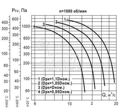 Аэродинамические характеристики вентилятора ВКР ДУ №10 на сайте ЧЭМЗ