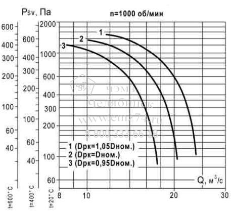 Аэродинамические характеристики вентилятора ВКР ДУ №11,2 на сайте ЧЭМЗ