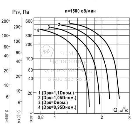 Аэродинамические характеристики вентилятора ВКР ДУ №4,5 на сайте ЧЭМЗ