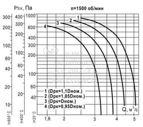 Аэродинамические характеристики вентилятора ВКР ДУ №5,6 на сайте ЧЭМЗ