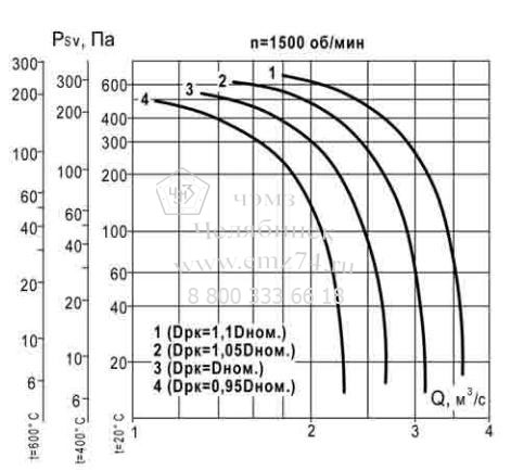 Аэродинамические характеристики вентилятора ВКР ДУ №5 на сайте ЧЭМЗ