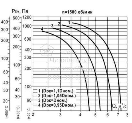 Аэродинамические характеристики вентилятора ВКР ДУ №6,3 на сайте ЧЭМЗ
