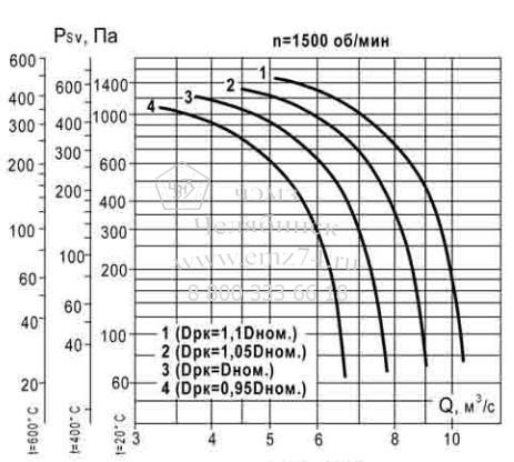 Аэродинамические характеристики вентилятора ВКР ДУ №7,1 на сайте ЧЭМЗ