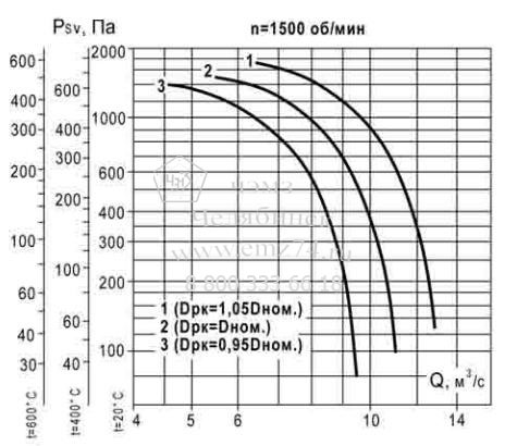 Аэродинамические характеристики вентилятора ВКР ДУ №8 на сайте ЧЭМЗ
