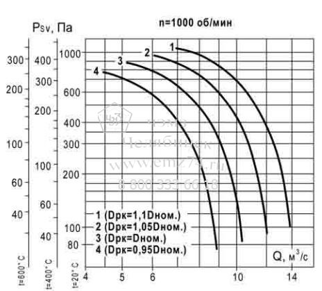 Аэродинамические характеристики вентилятора ВКР ДУ №9 на сайте ЧЭМЗ